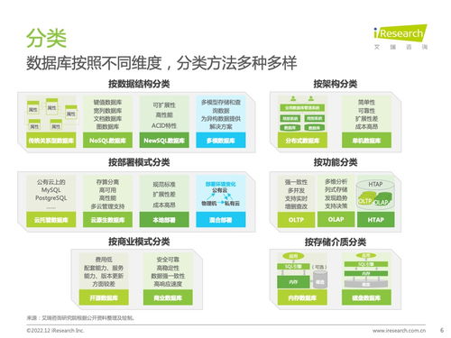 技术驱动下的数据库创新 艾瑞咨询《2022年中国数据库研究报告》深度解析